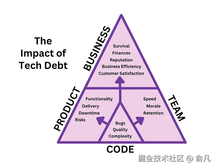 技术债务对代码质量的影响，以及如何影响产品交付、团队状态和业务成果