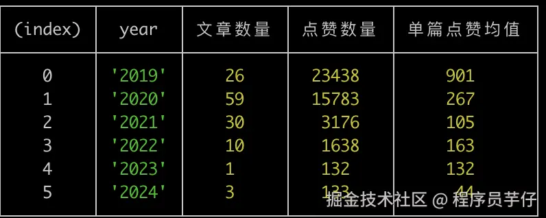 文章时间线