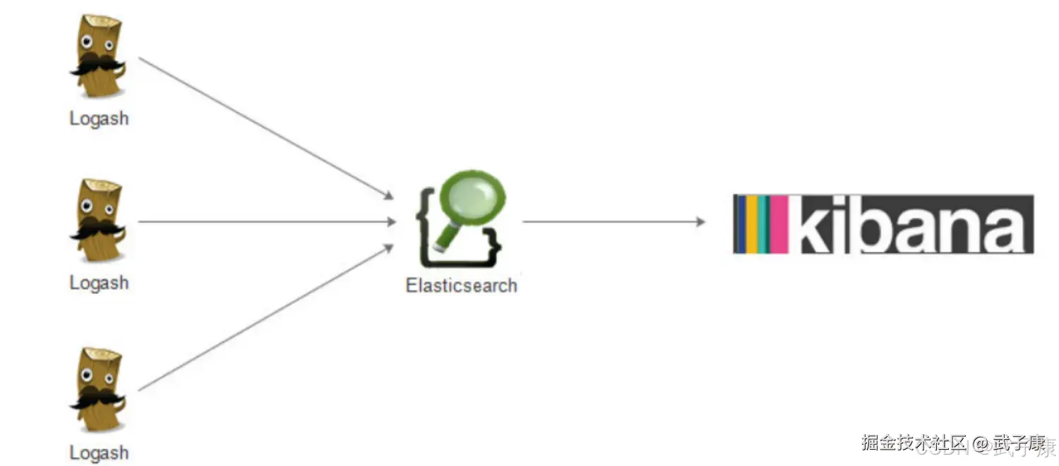 Logstash Elasticsearch Kibana