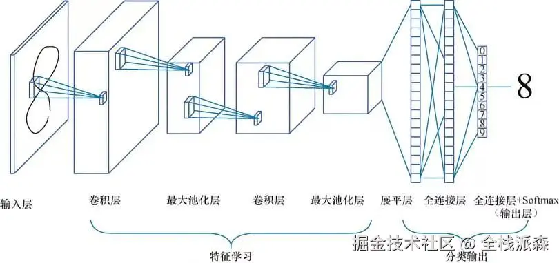 卷积网络典型架构