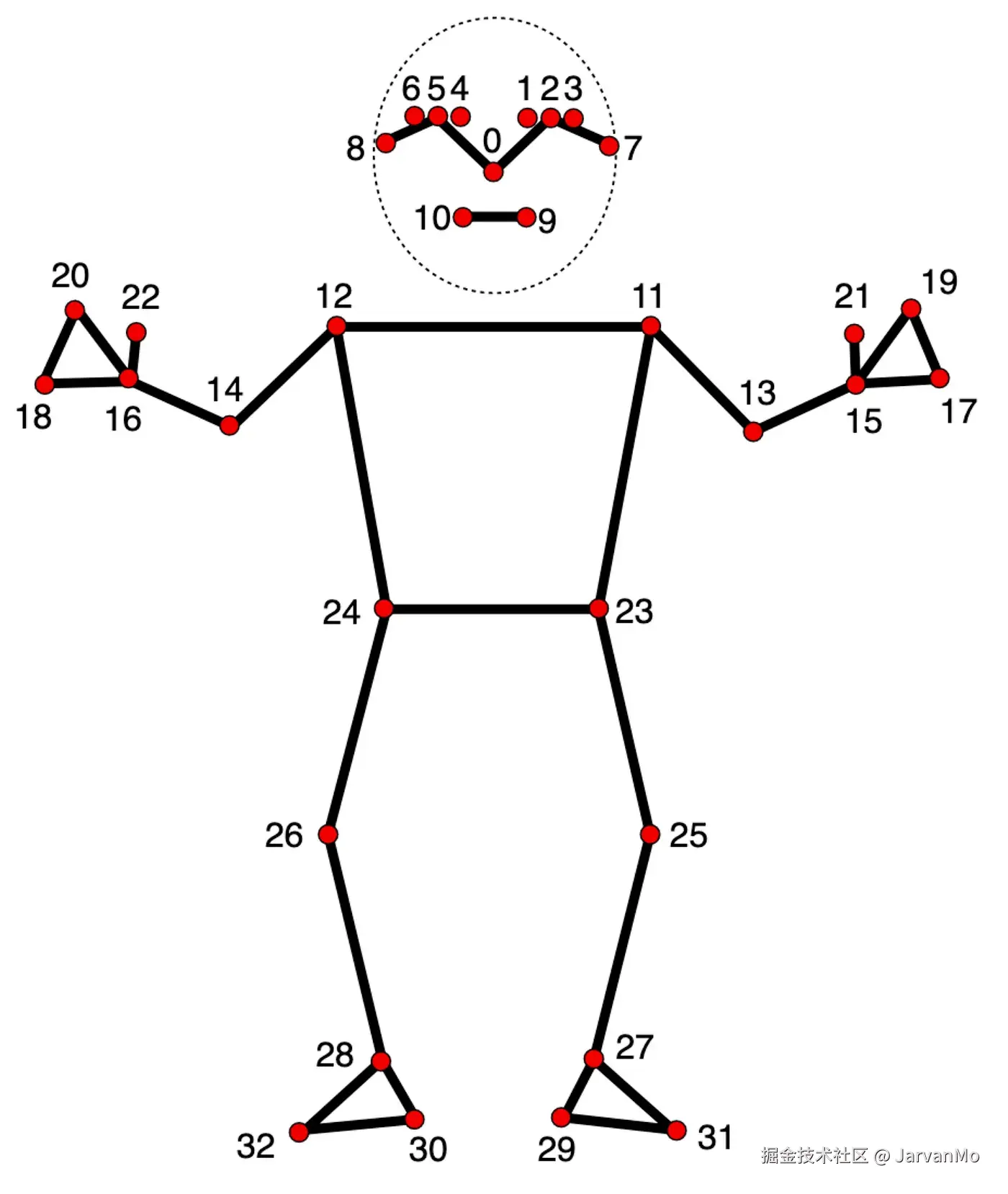 PoseLandmarkerResult中地标点（landmarks）的索引