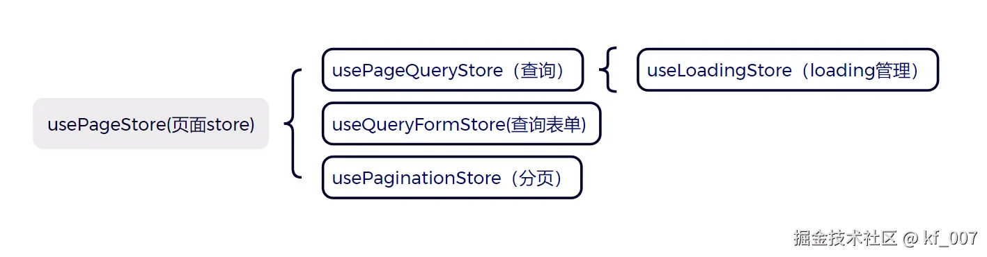 页面store设计.png