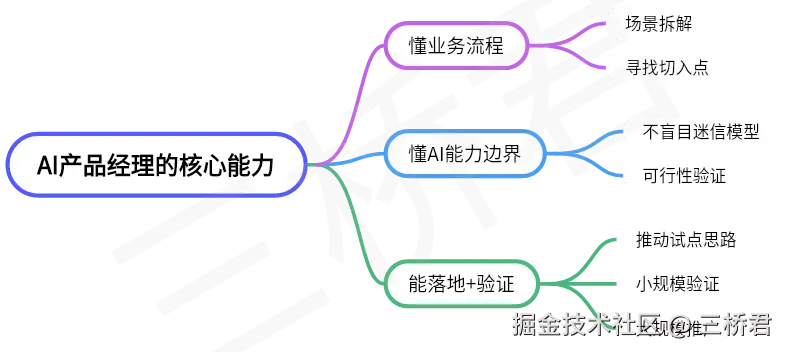 @三桥君_AI产品经理的核心能力.png