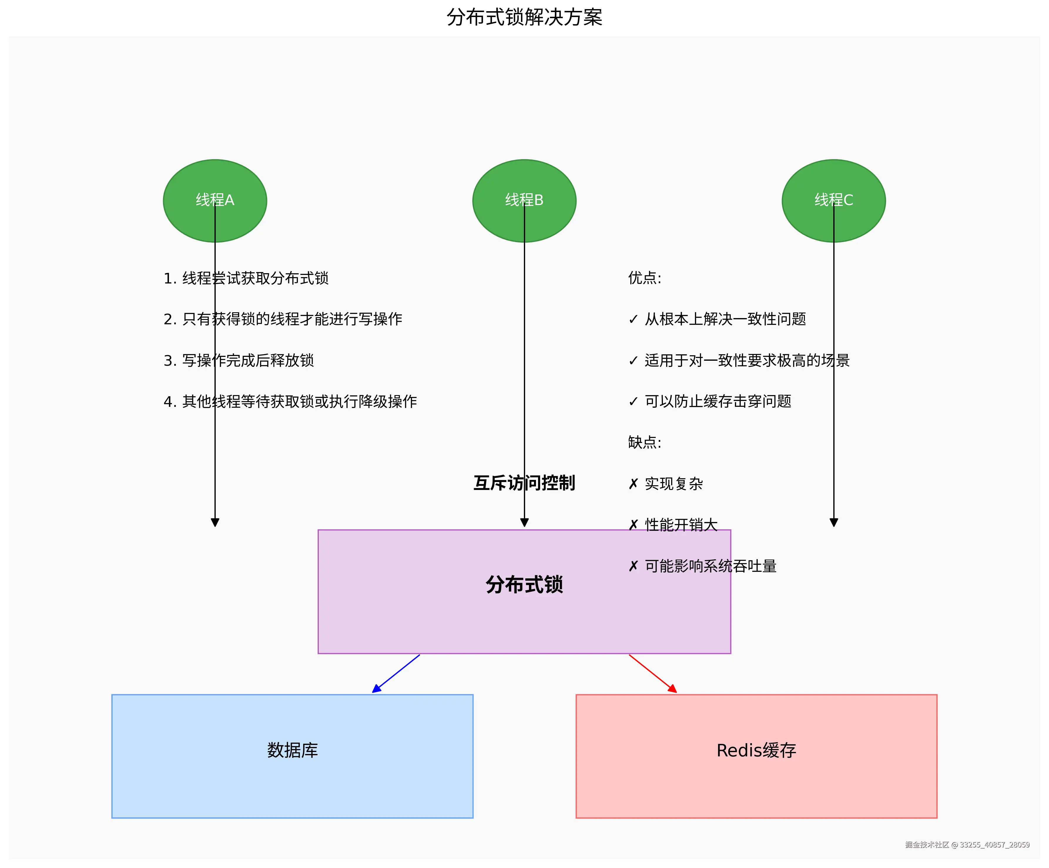 分布式锁解决方案