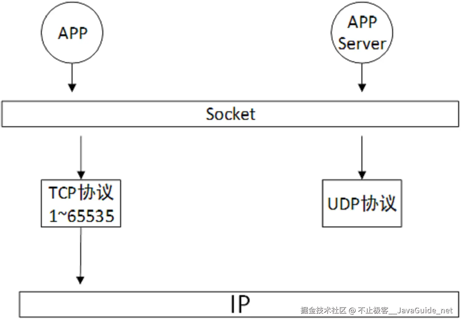 APP通过Socket和服务端通信