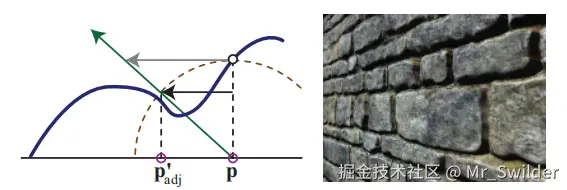 图6.38：在视差偏移限制中，偏移量的最大值就是原始位置的高度，例如左图中的虚线圆弧。左图中的灰色偏移代表了原始的偏移结果，而黑色偏移代表了限制偏移后的结果。右图则是使用这种技术渲染出来的砖墙。