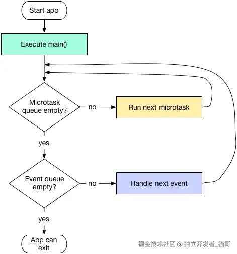 Microtask queue and event queue flow diagram in Flutter.