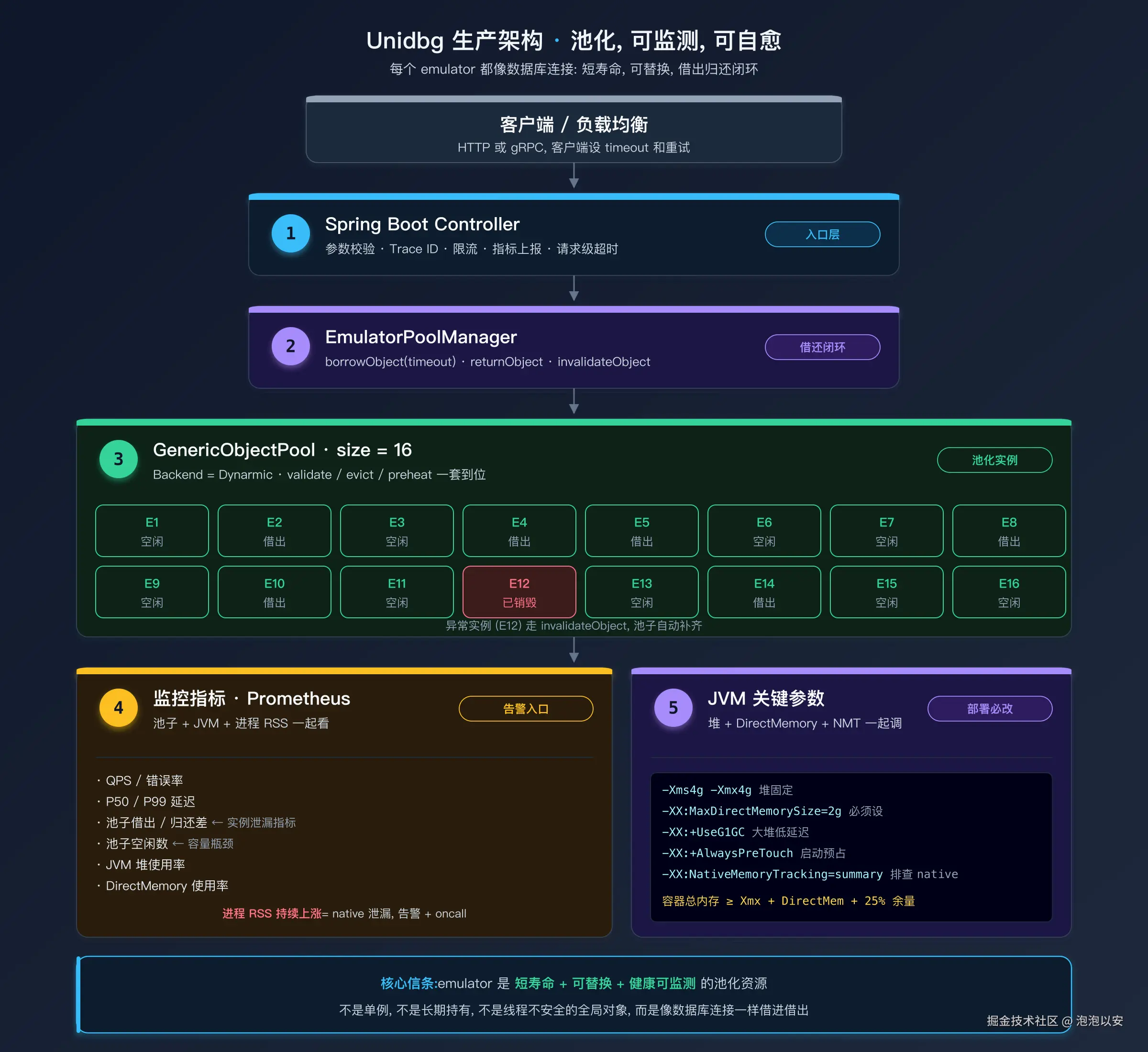 Unidbg 生产服务完整架构