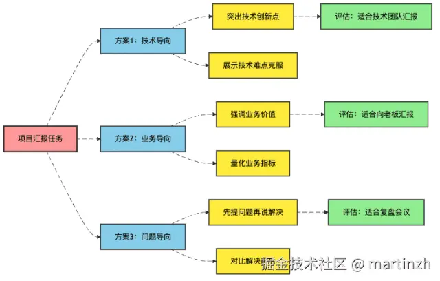 图3：思维树探索多种汇报策略