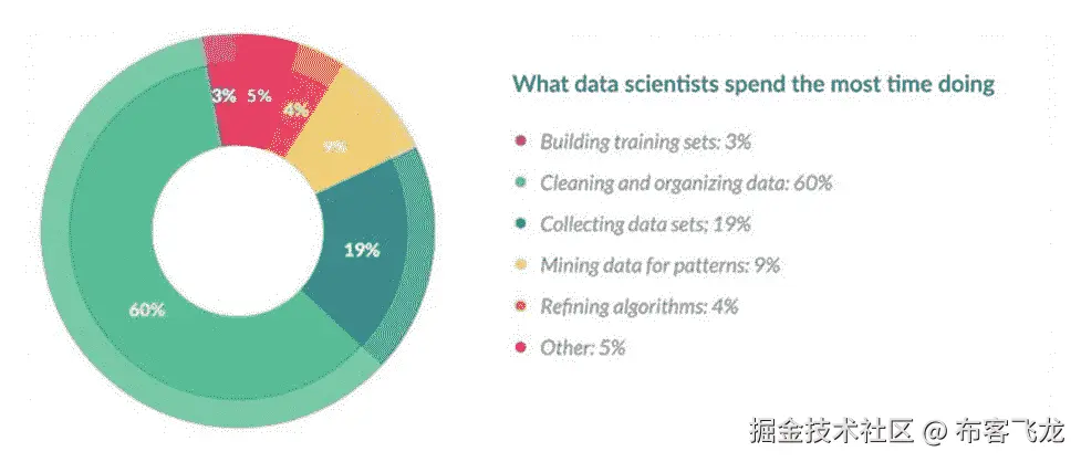 Subtopic B: Preprocessing Data for Machine Learning