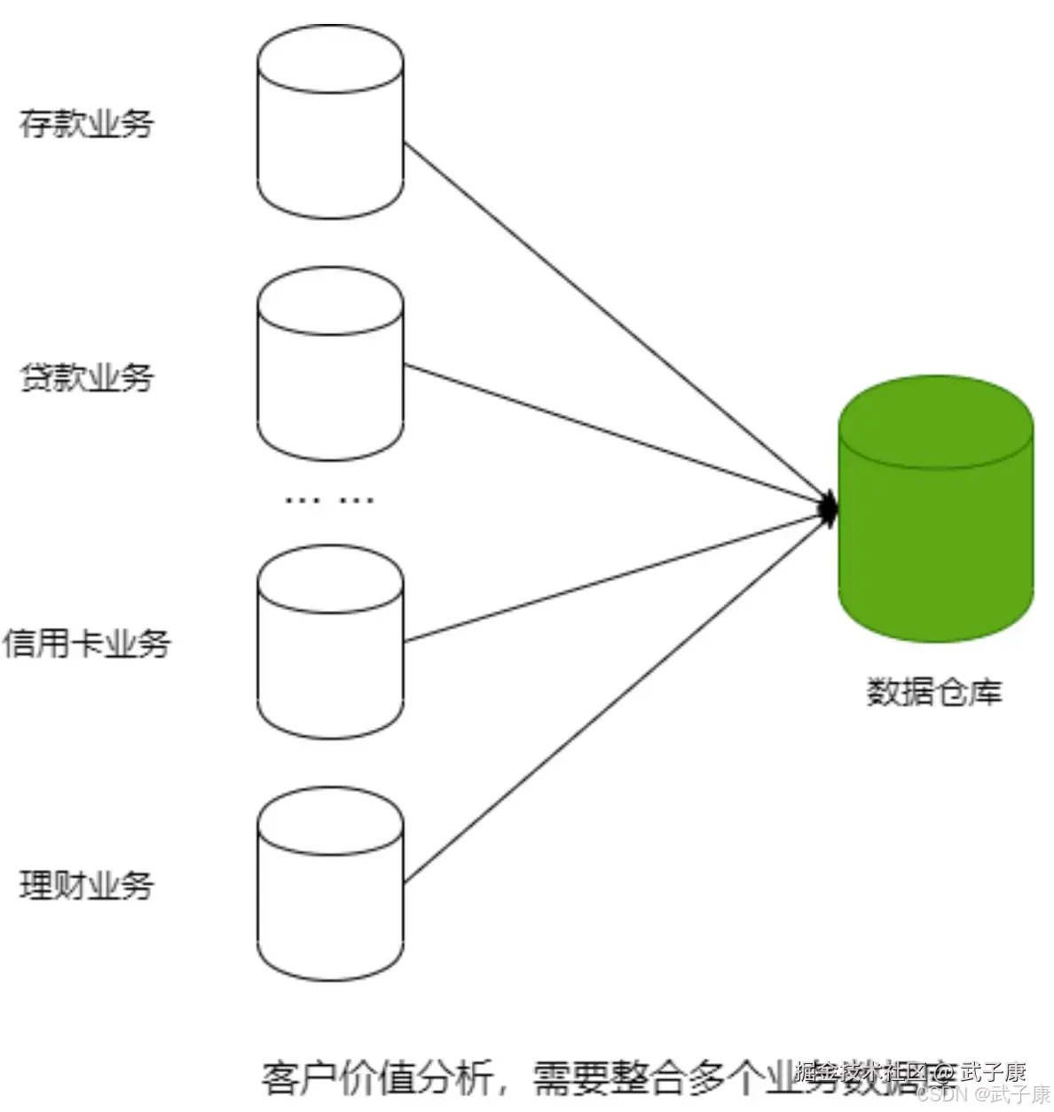 数据仓库业务数据库