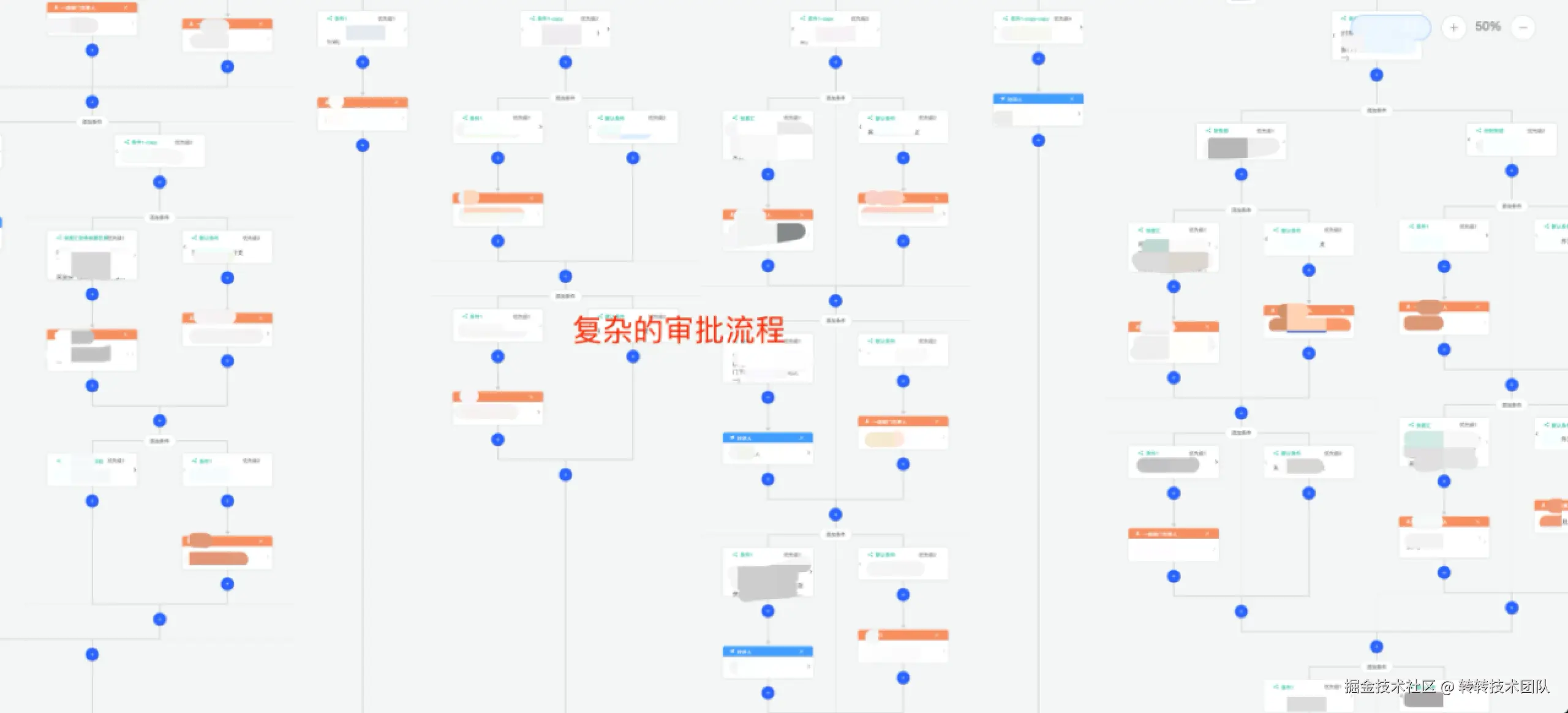 OA模板复杂审批流程