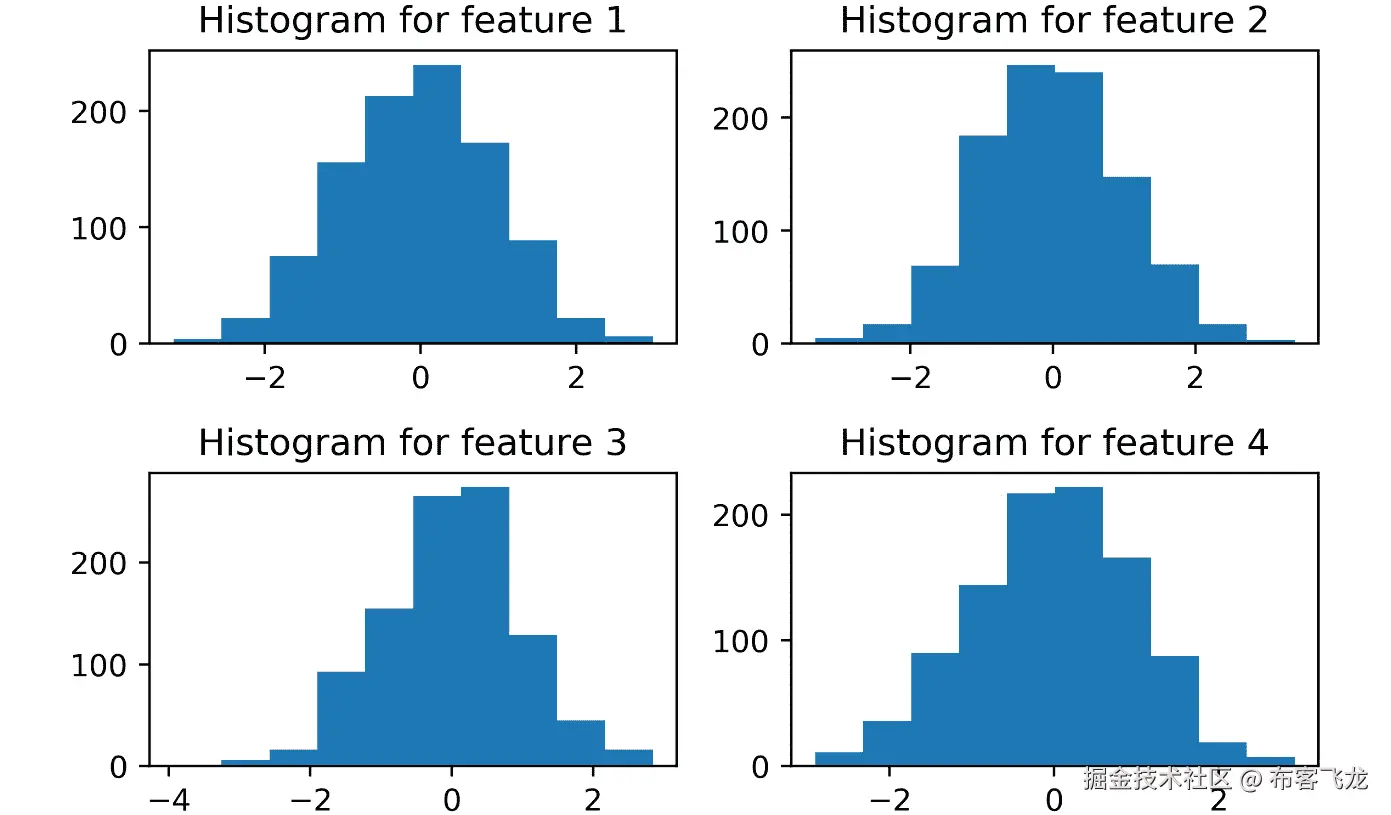 图 4.13：200 个合成特征中的前 4 个特征的直方图    