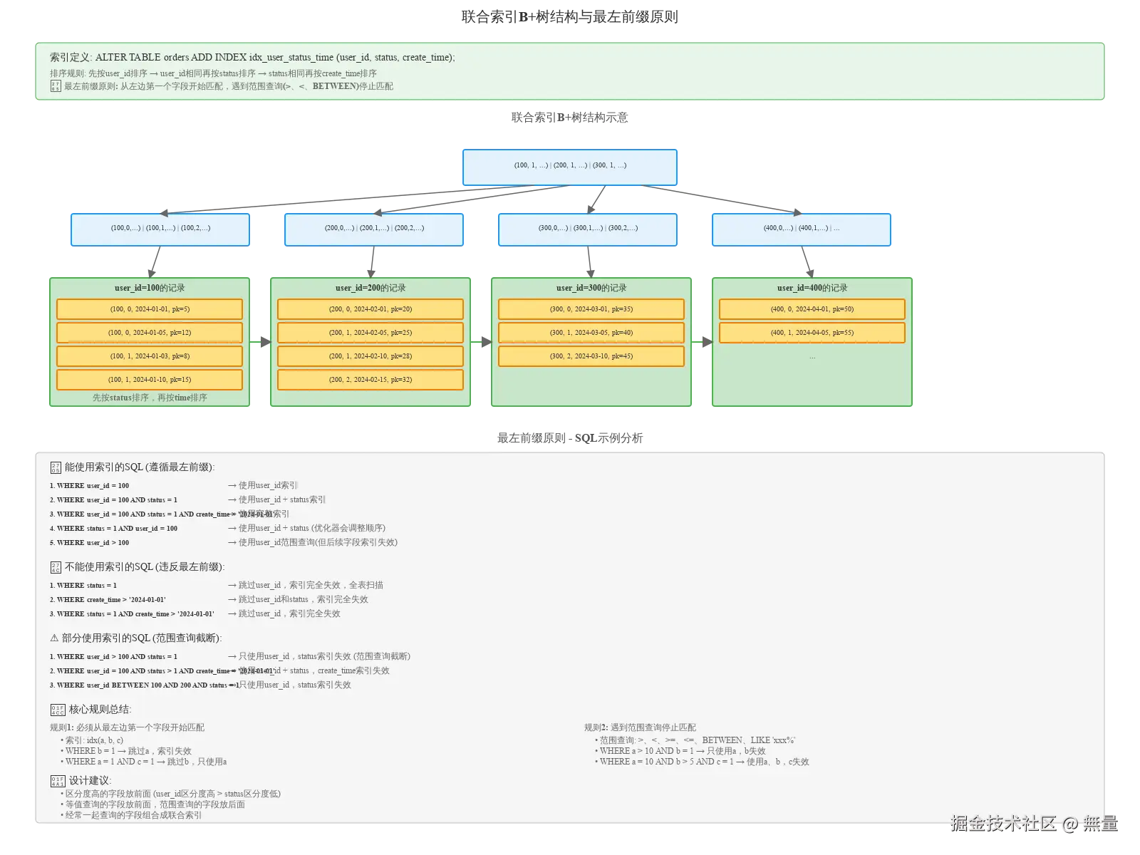composite-index-structure.svg