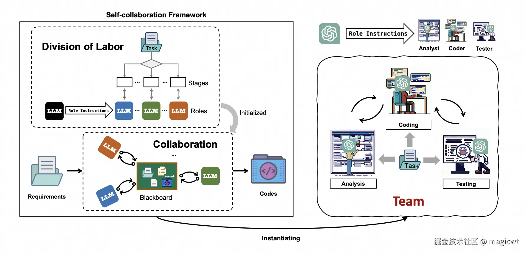 图21 “self-collaboration”框架