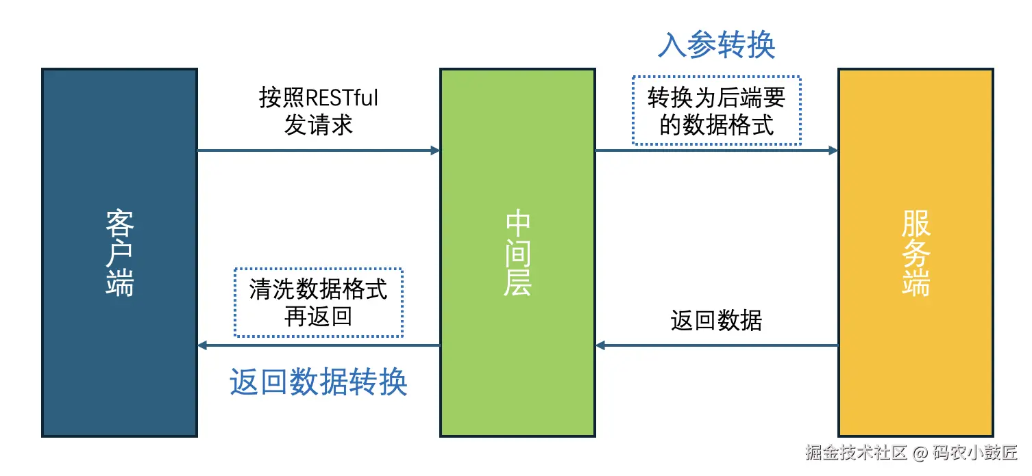 数据转换的流程节点.png