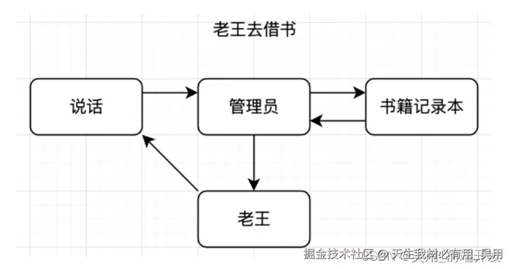 redux工作流程