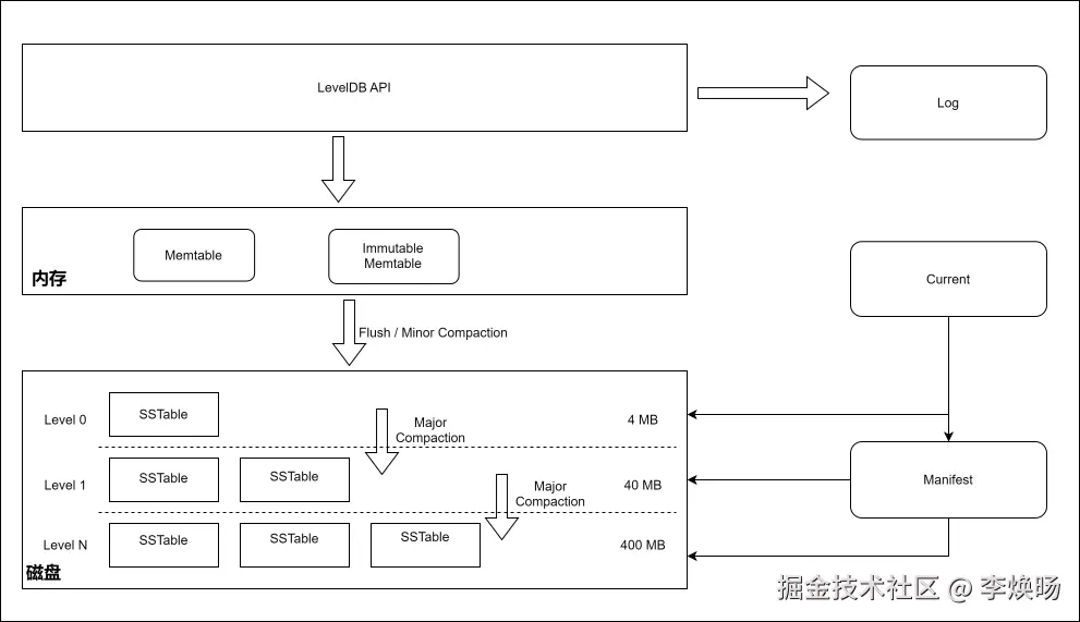 LevelDB架构图.svg