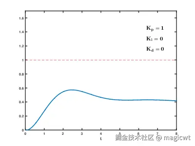 图4 各常量项的取值对控制效果的影响
