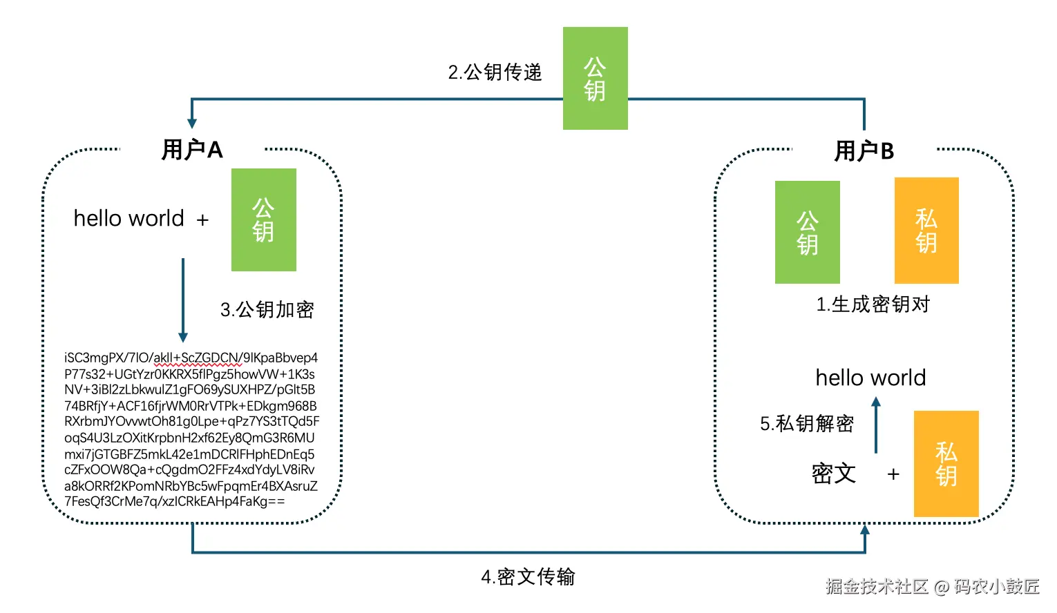 公钥加密-私钥解密流程.png
