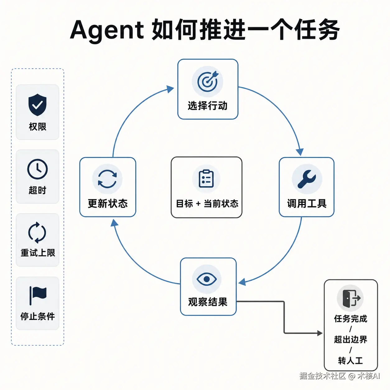 03-Agent判断与执行循环图.png