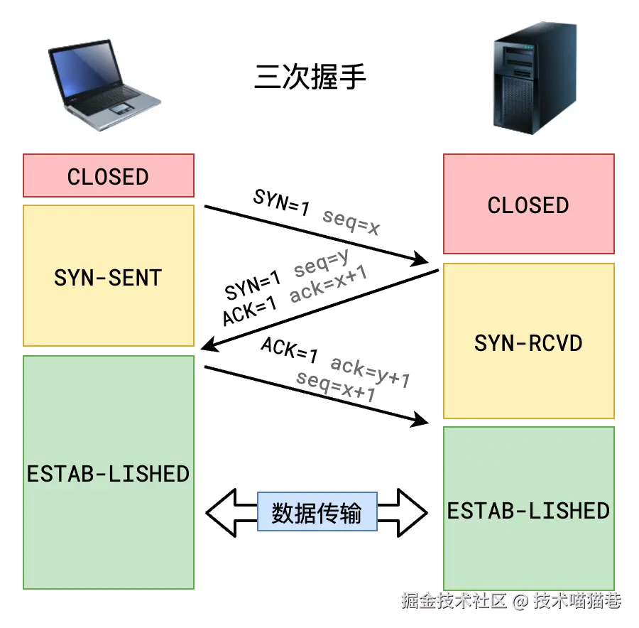 TCP三次握手