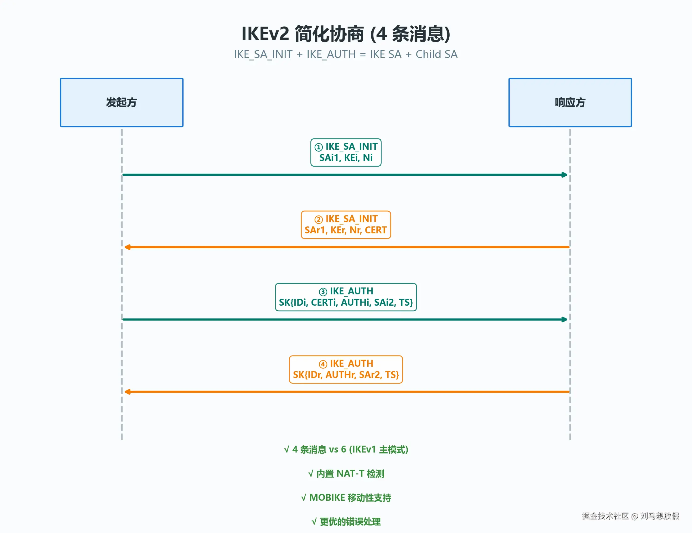IKEv2 简化协商