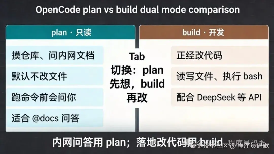 plan 先想，build 再改