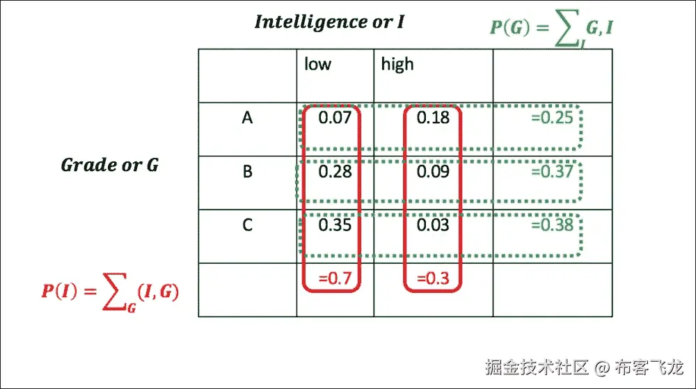 Random variables, joint, and marginal distributions