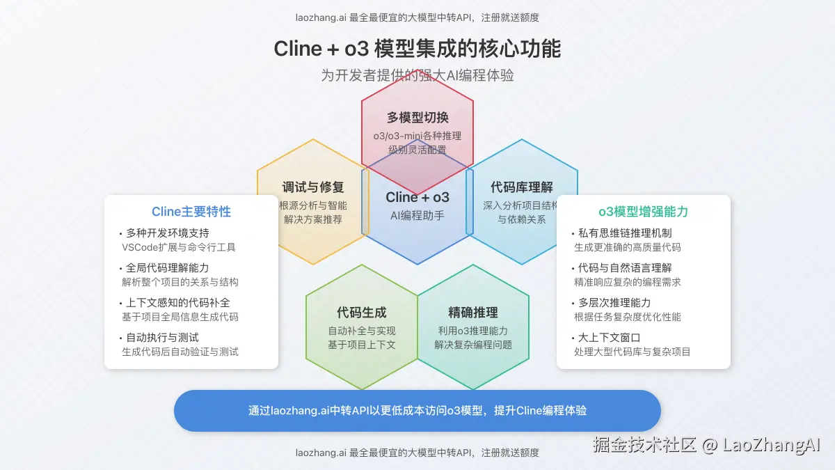 Cline主要功能与特性展示，突出其与o3模型集成的优势