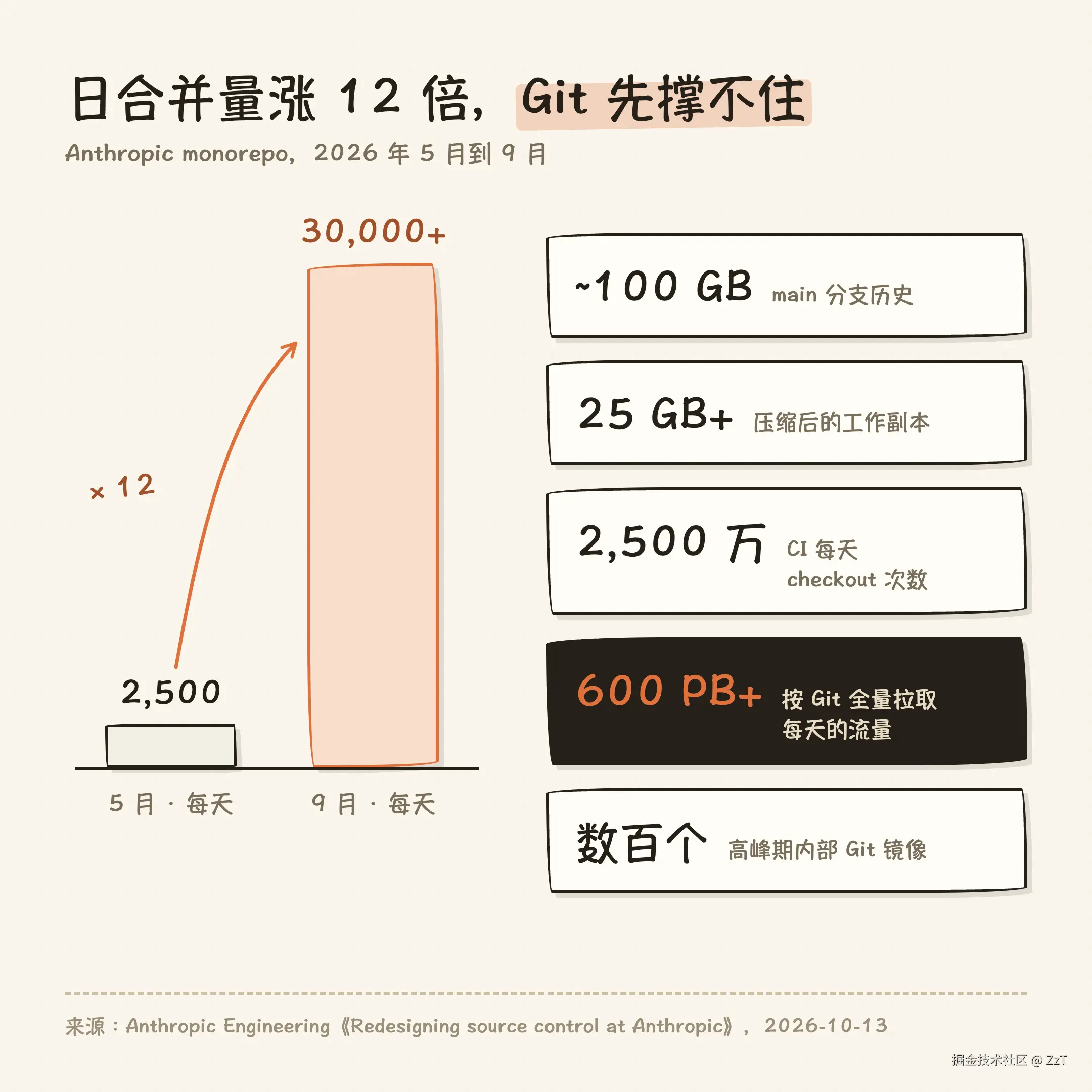 日合并量涨 12 倍，Git 先撑不住