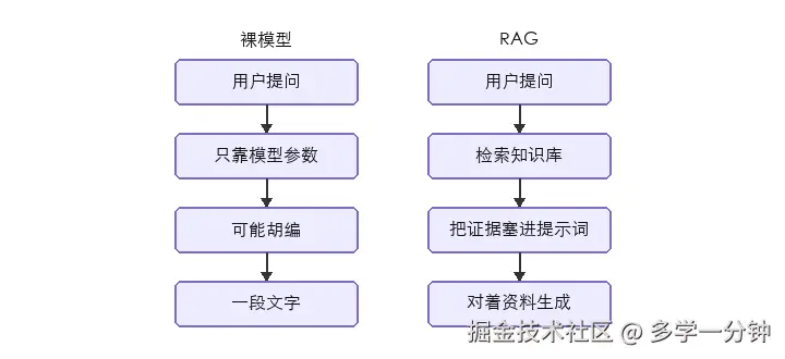 左：裸模型只靠参数；右：RAG 先检索再生成