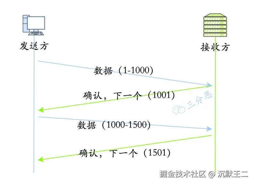 三分恶面渣逆袭：序列号/确认应答