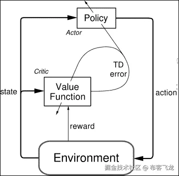 Actor-critic methods (on-policy)