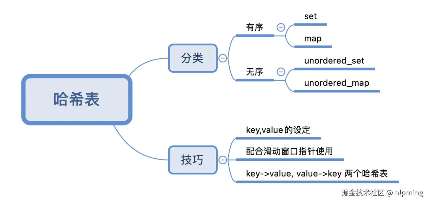 哈希表问题.png