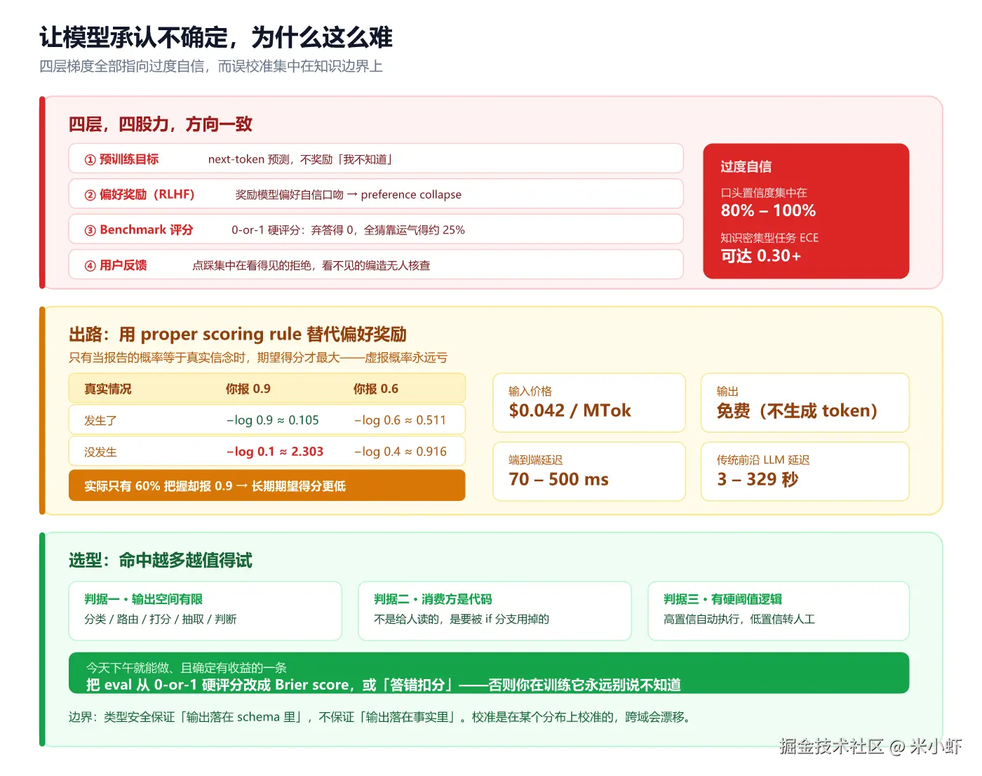 fig2-校准失效与放弃生成.png