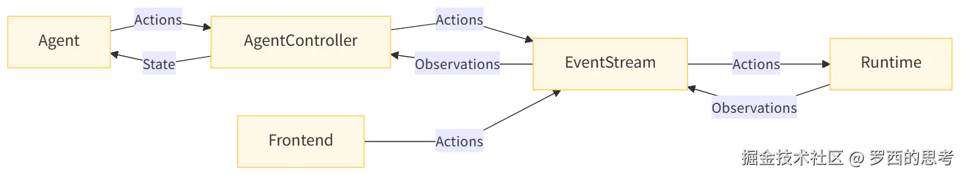 OpenHands-EventStream