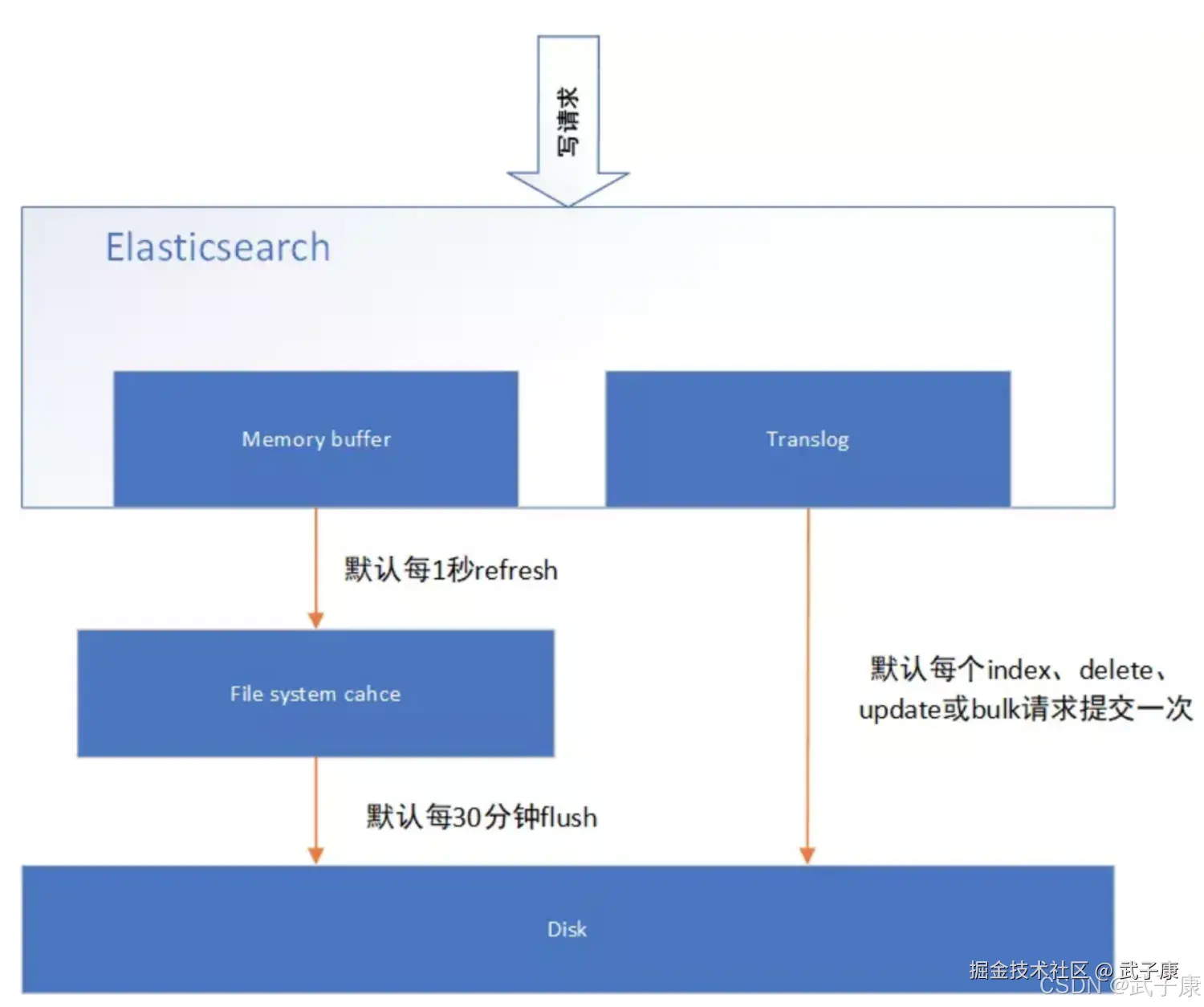 Elasticsearch 近实时搜索