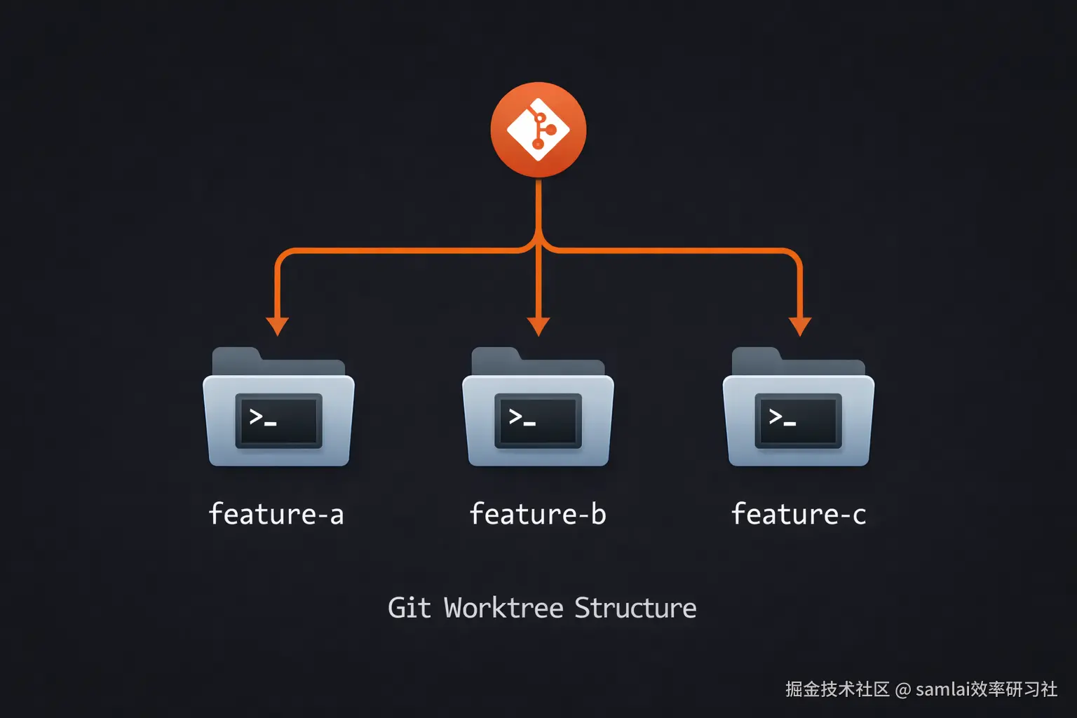 图 3：git worktree 结构图.png