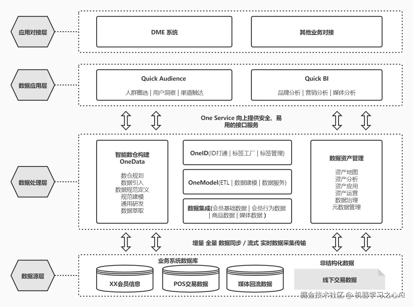 数据中台实践逻辑架构图