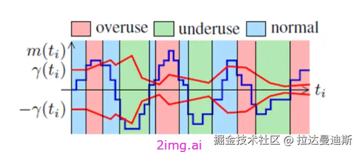 第四十四章 带宽估计和拥塞控制算法