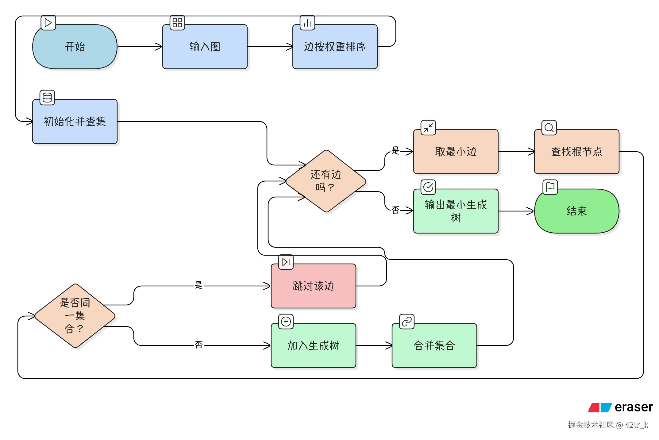 Kruskal 算法流程图