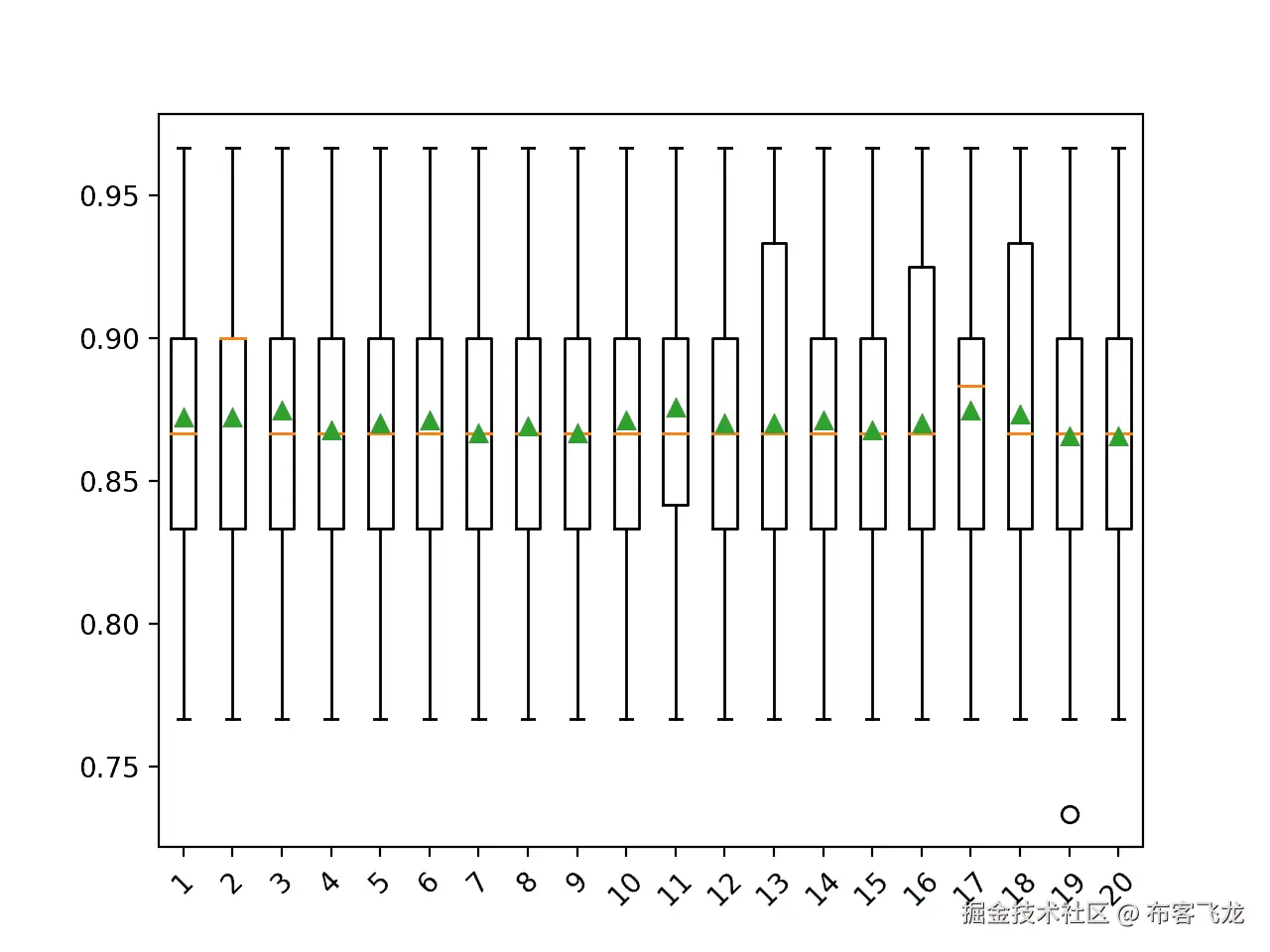 Box and Whisker Plot of Number of Imputation Iterations on the Horse Colic Dataset