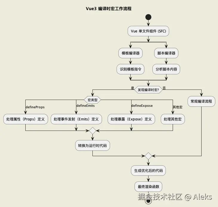 vue3-compile-macro.png