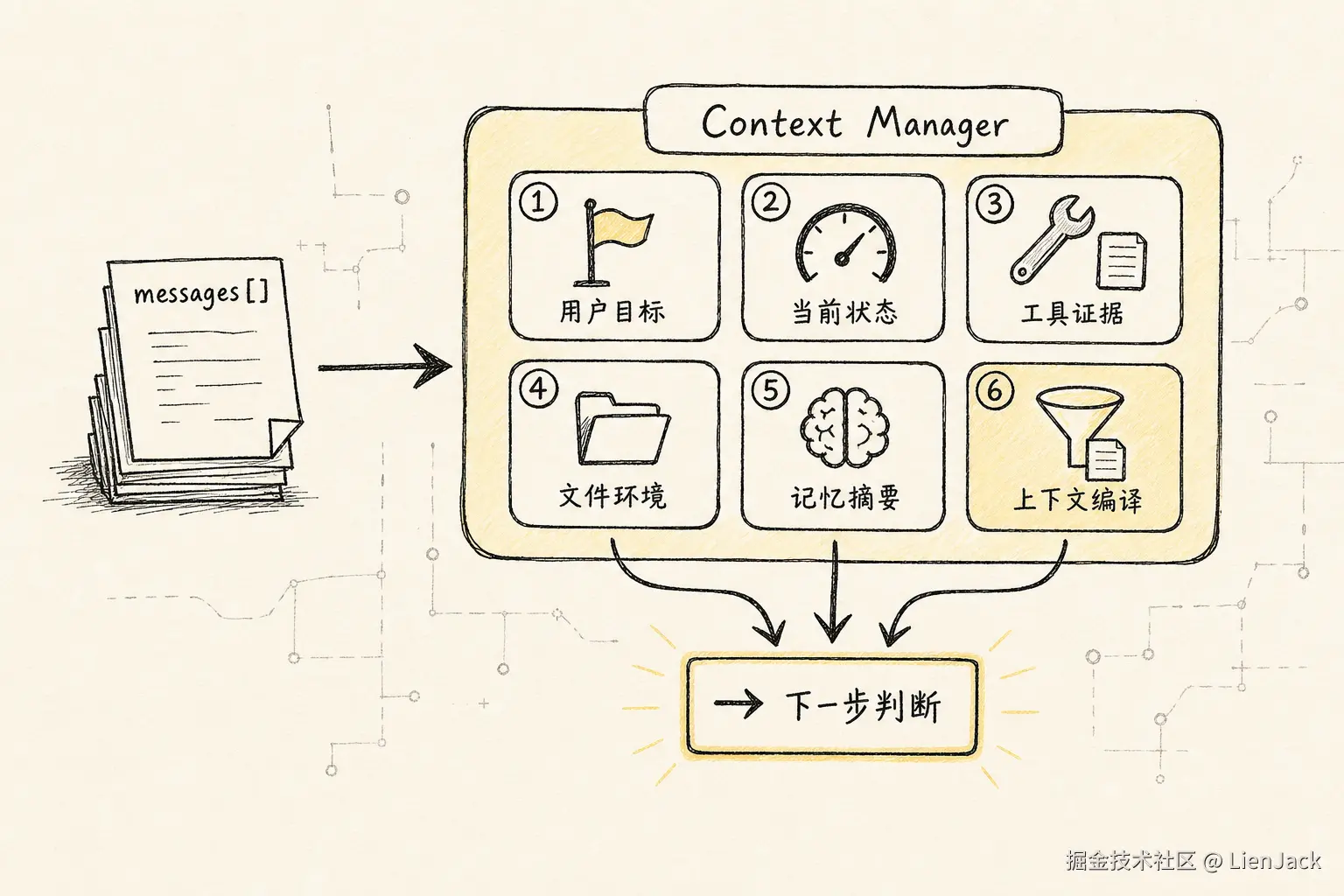 Context Manager 新范式：Agent 的注意力操作系统 - 一、从第一性原理定义 Context