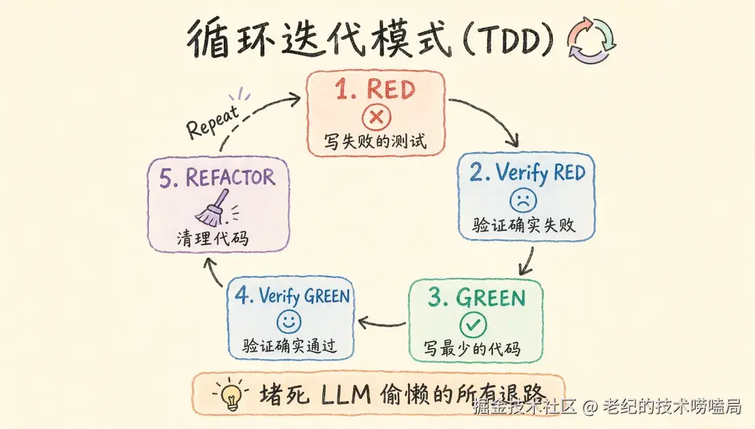 循环迭代模式