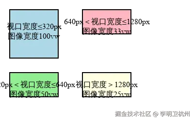 sizes属性示意图.svg