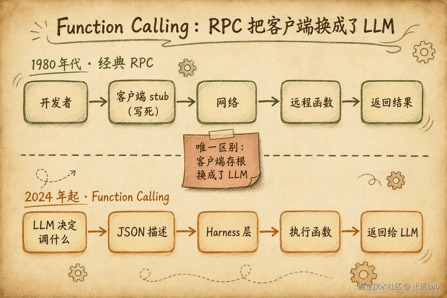 Function Calling vs RPC 流程对比