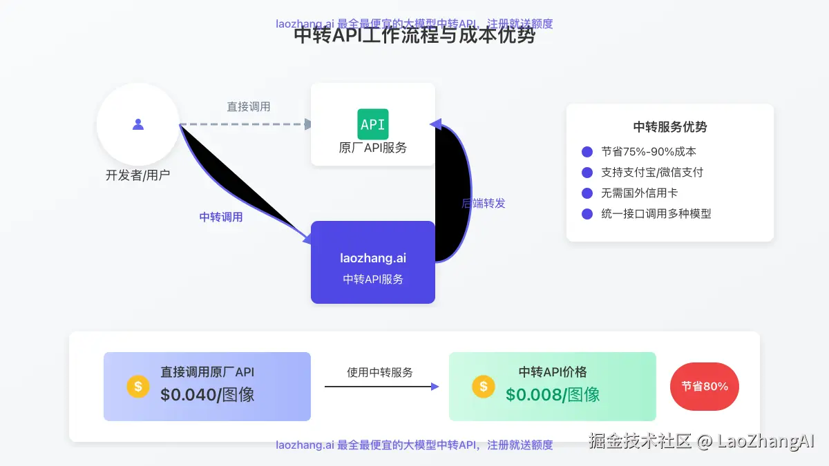 中转API工作流程与优势示意图