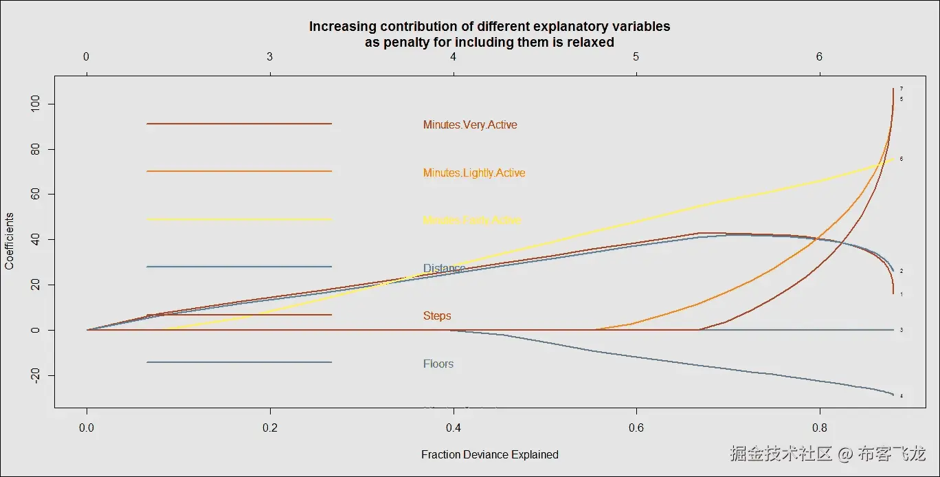 步骤 5 - 比较模型